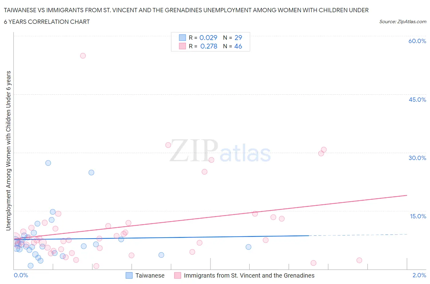 Taiwanese vs Immigrants from St. Vincent and the Grenadines Unemployment Among Women with Children Under 6 years