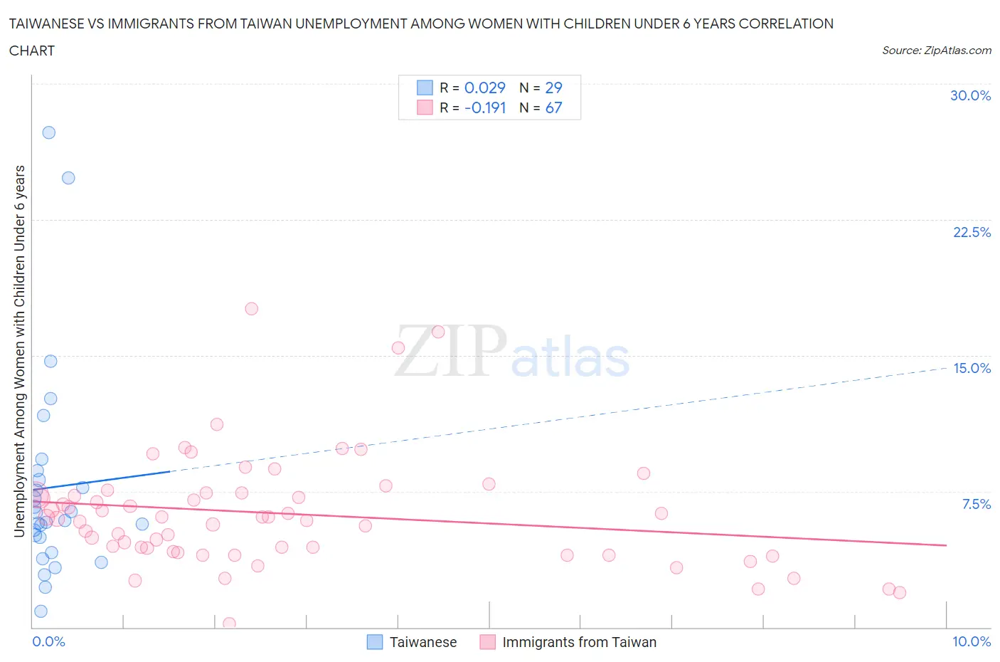 Taiwanese vs Immigrants from Taiwan Unemployment Among Women with Children Under 6 years