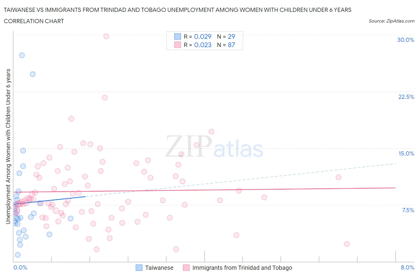 Taiwanese vs Immigrants from Trinidad and Tobago Unemployment Among Women with Children Under 6 years