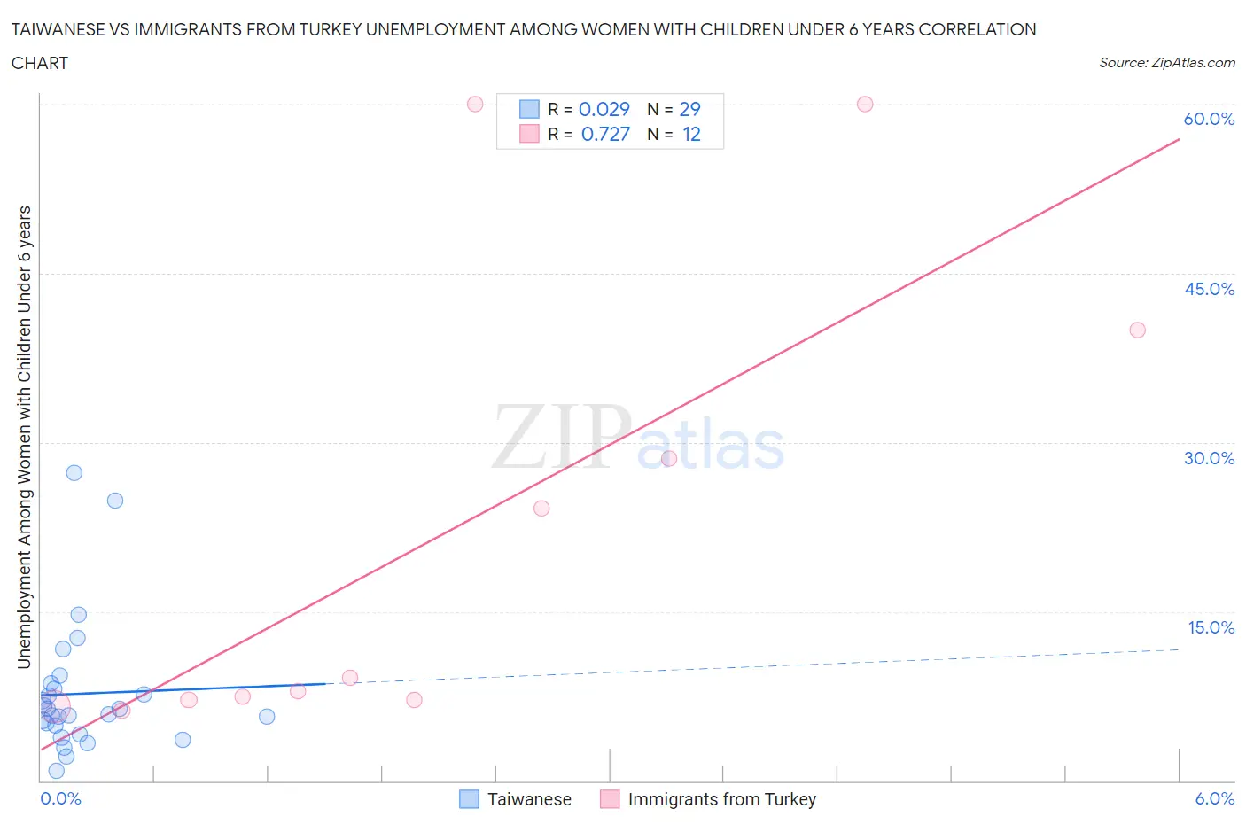 Taiwanese vs Immigrants from Turkey Unemployment Among Women with Children Under 6 years