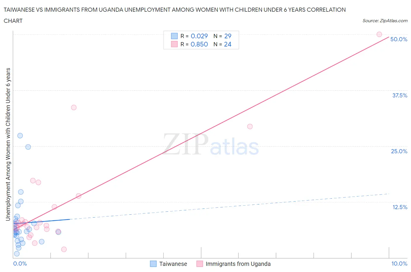Taiwanese vs Immigrants from Uganda Unemployment Among Women with Children Under 6 years