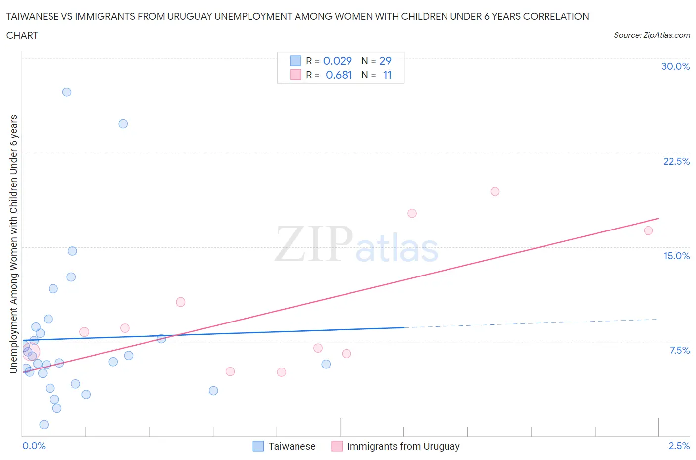 Taiwanese vs Immigrants from Uruguay Unemployment Among Women with Children Under 6 years