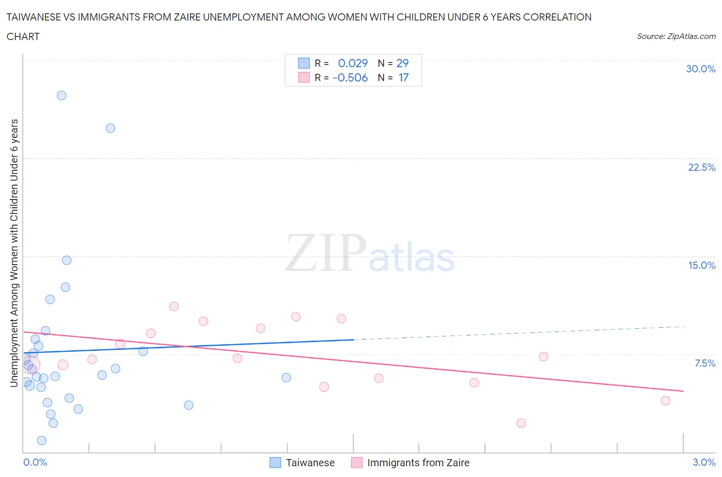 Taiwanese vs Immigrants from Zaire Unemployment Among Women with Children Under 6 years