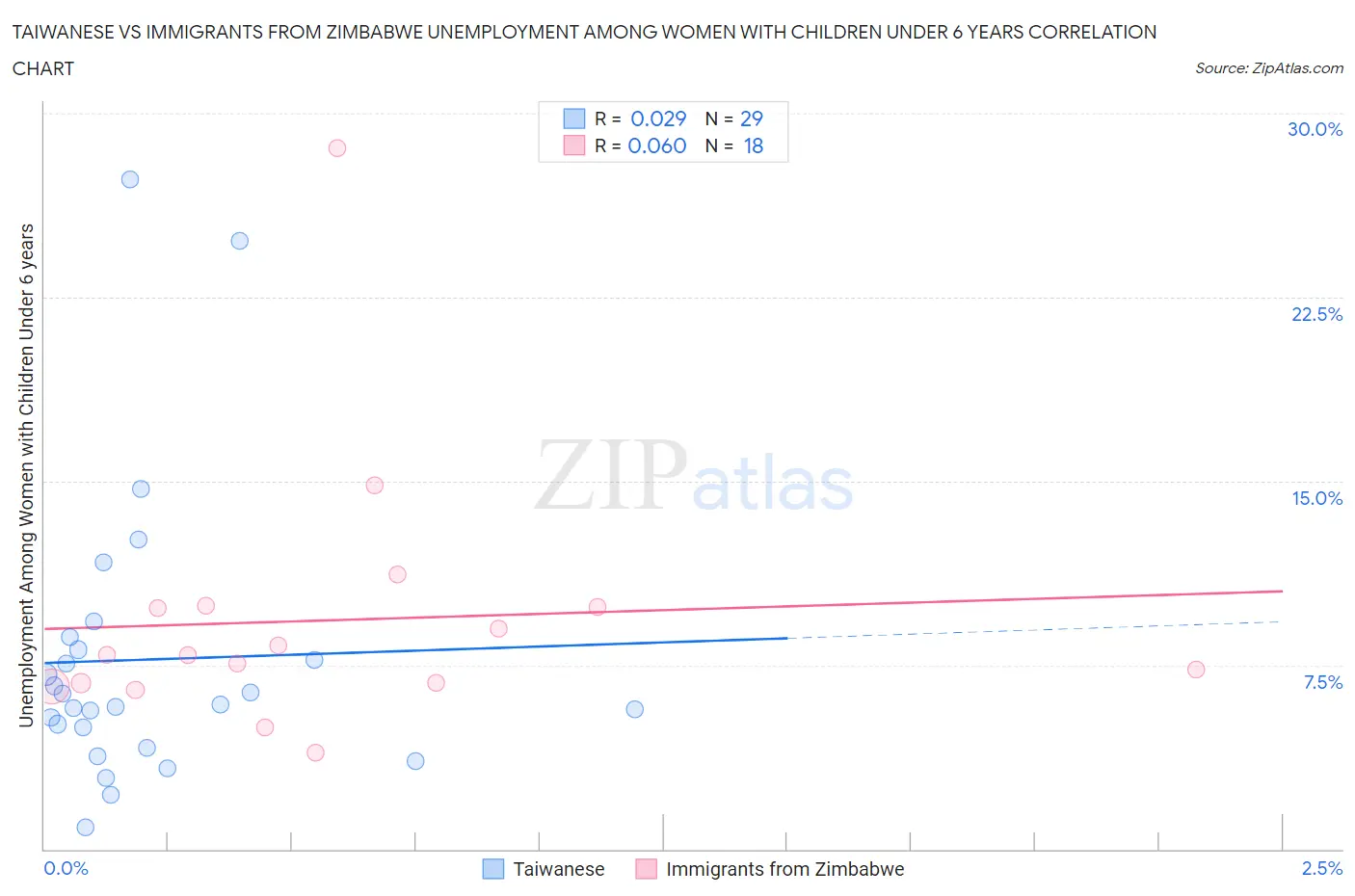 Taiwanese vs Immigrants from Zimbabwe Unemployment Among Women with Children Under 6 years