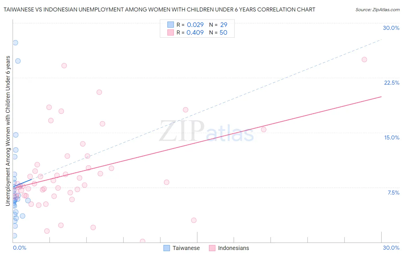 Taiwanese vs Indonesian Unemployment Among Women with Children Under 6 years