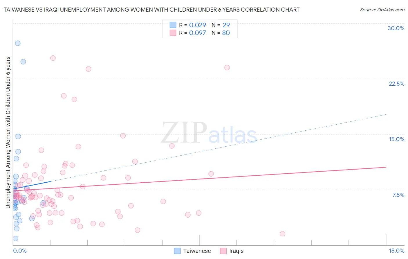 Taiwanese vs Iraqi Unemployment Among Women with Children Under 6 years