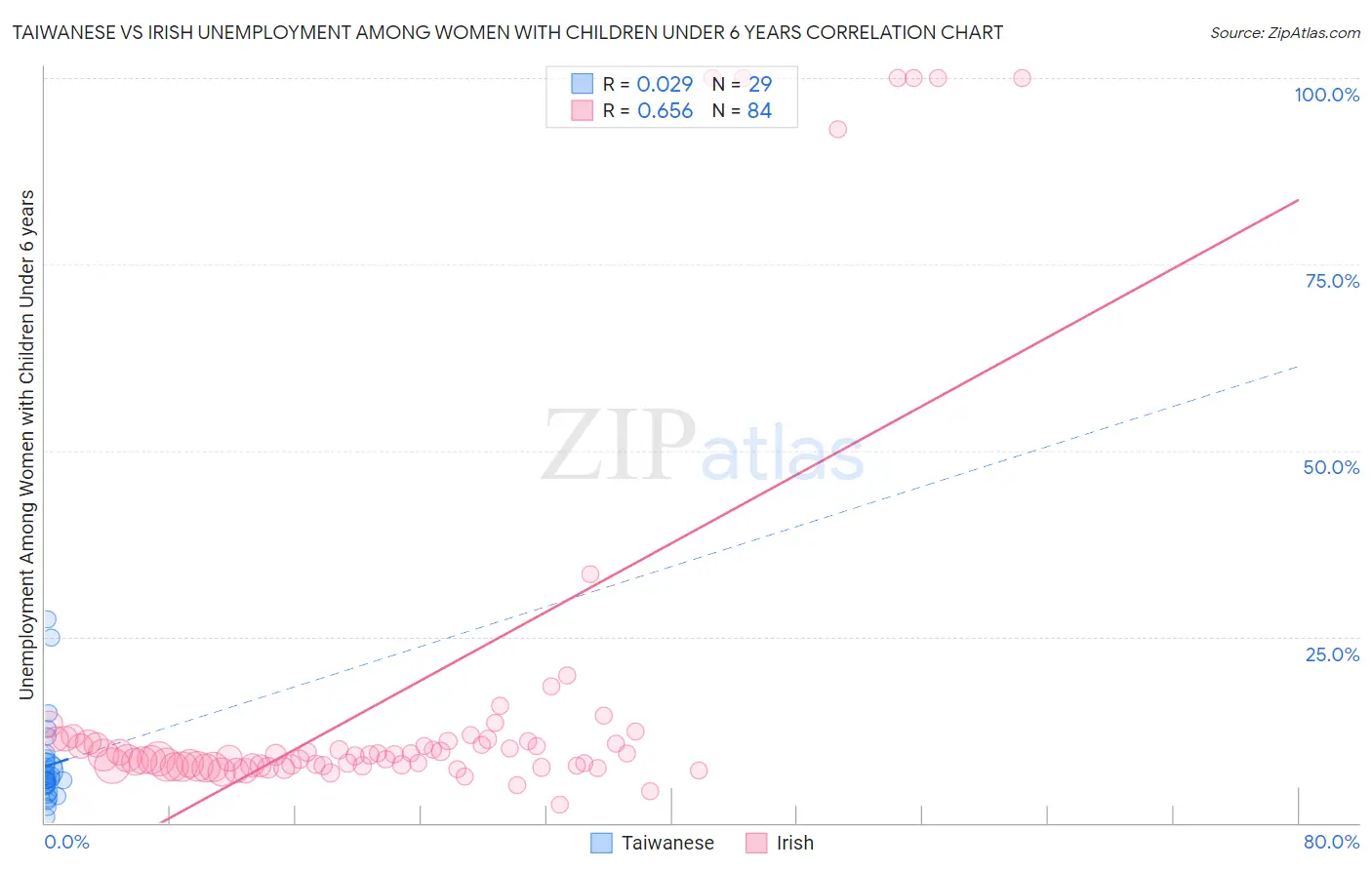 Taiwanese vs Irish Unemployment Among Women with Children Under 6 years