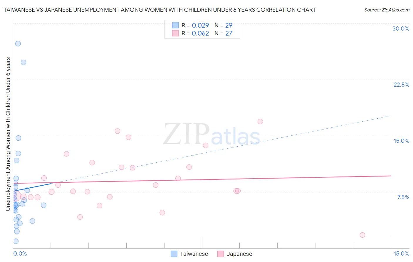 Taiwanese vs Japanese Unemployment Among Women with Children Under 6 years