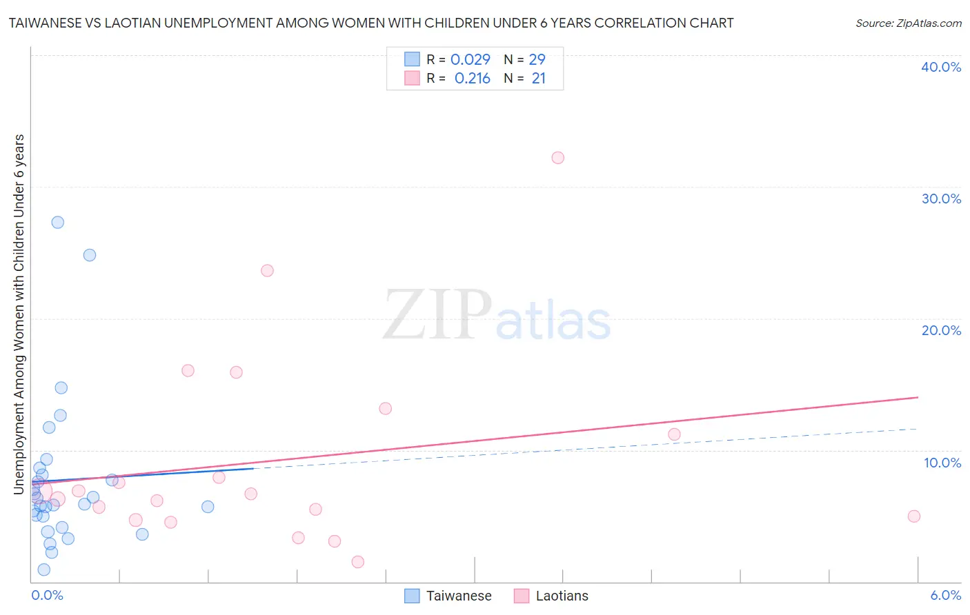 Taiwanese vs Laotian Unemployment Among Women with Children Under 6 years
