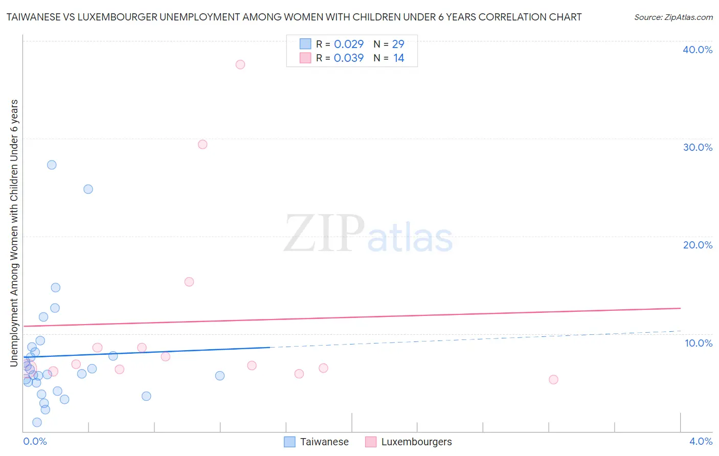 Taiwanese vs Luxembourger Unemployment Among Women with Children Under 6 years