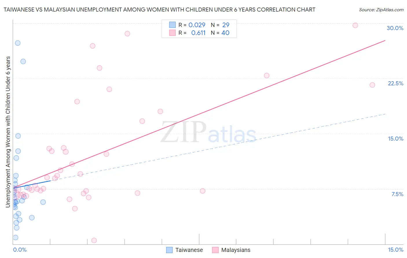Taiwanese vs Malaysian Unemployment Among Women with Children Under 6 years