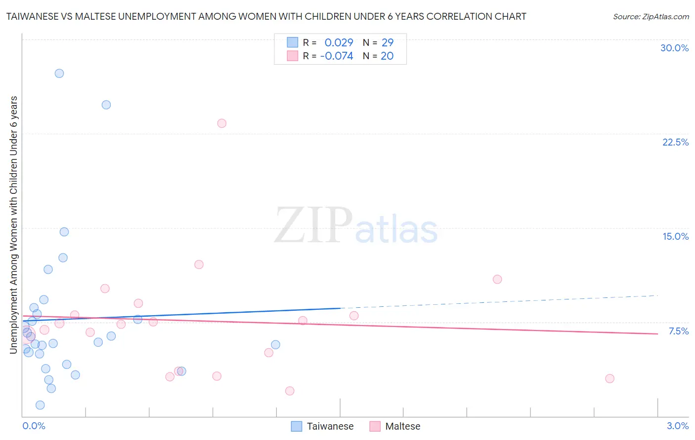 Taiwanese vs Maltese Unemployment Among Women with Children Under 6 years