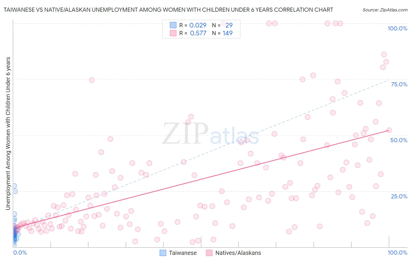 Taiwanese vs Native/Alaskan Unemployment Among Women with Children Under 6 years