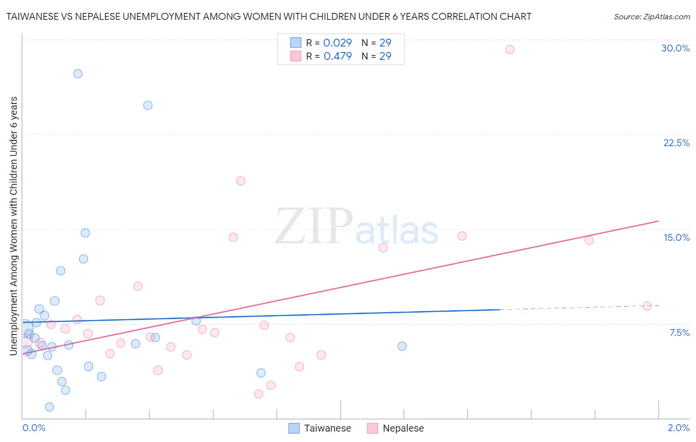 Taiwanese vs Nepalese Unemployment Among Women with Children Under 6 years