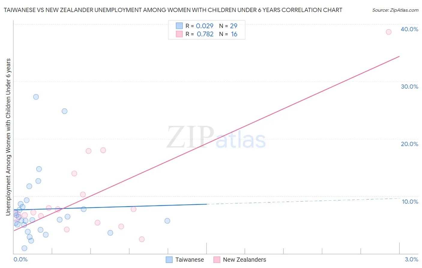 Taiwanese vs New Zealander Unemployment Among Women with Children Under 6 years