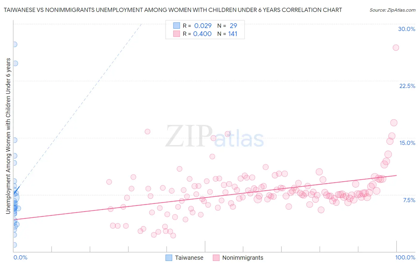 Taiwanese vs Nonimmigrants Unemployment Among Women with Children Under 6 years