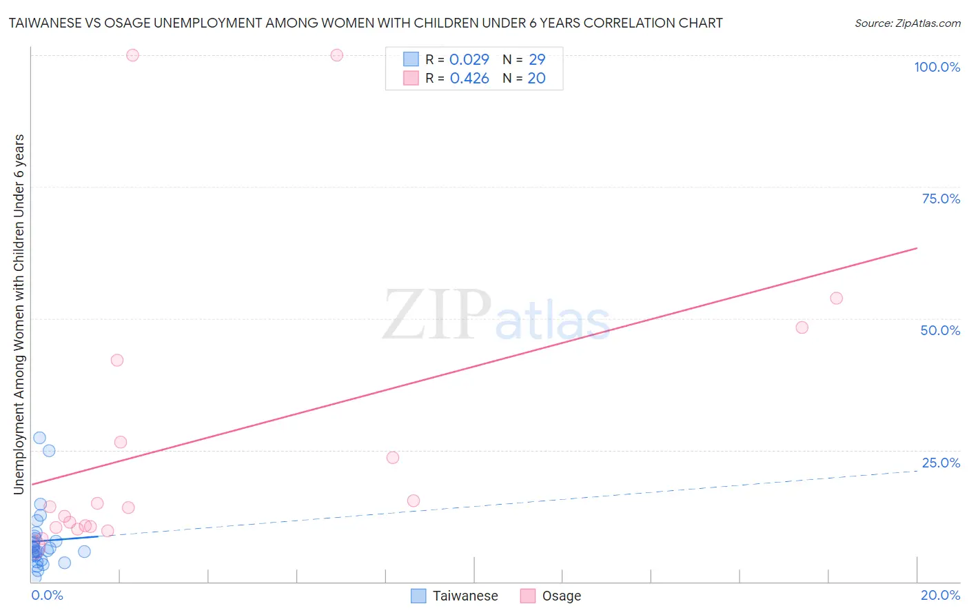 Taiwanese vs Osage Unemployment Among Women with Children Under 6 years