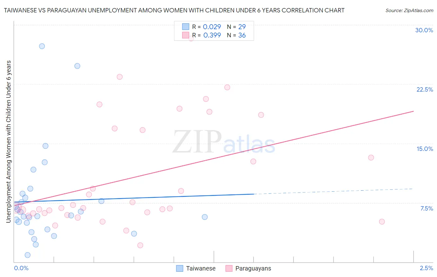 Taiwanese vs Paraguayan Unemployment Among Women with Children Under 6 years