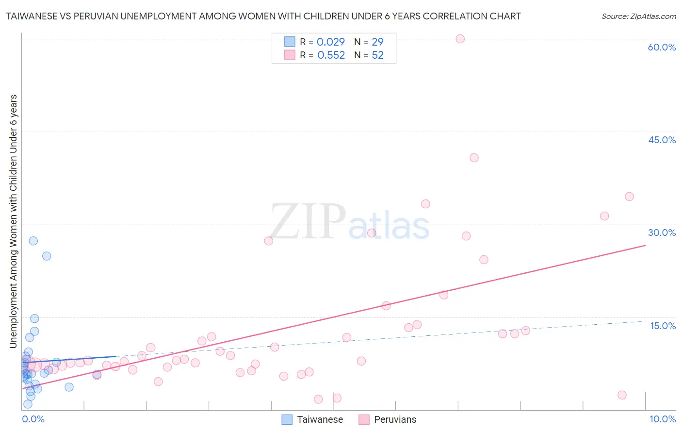 Taiwanese vs Peruvian Unemployment Among Women with Children Under 6 years
