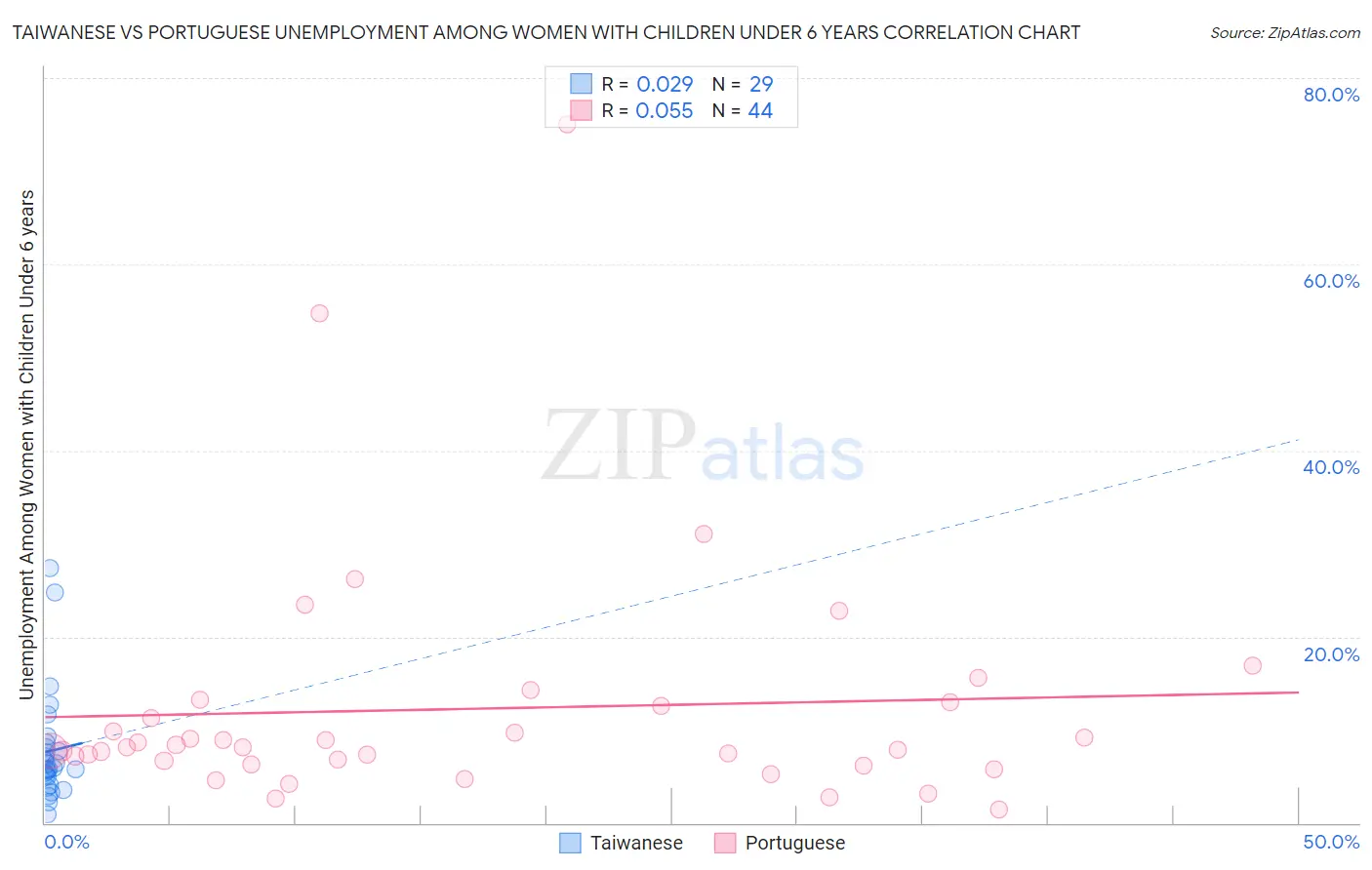 Taiwanese vs Portuguese Unemployment Among Women with Children Under 6 years