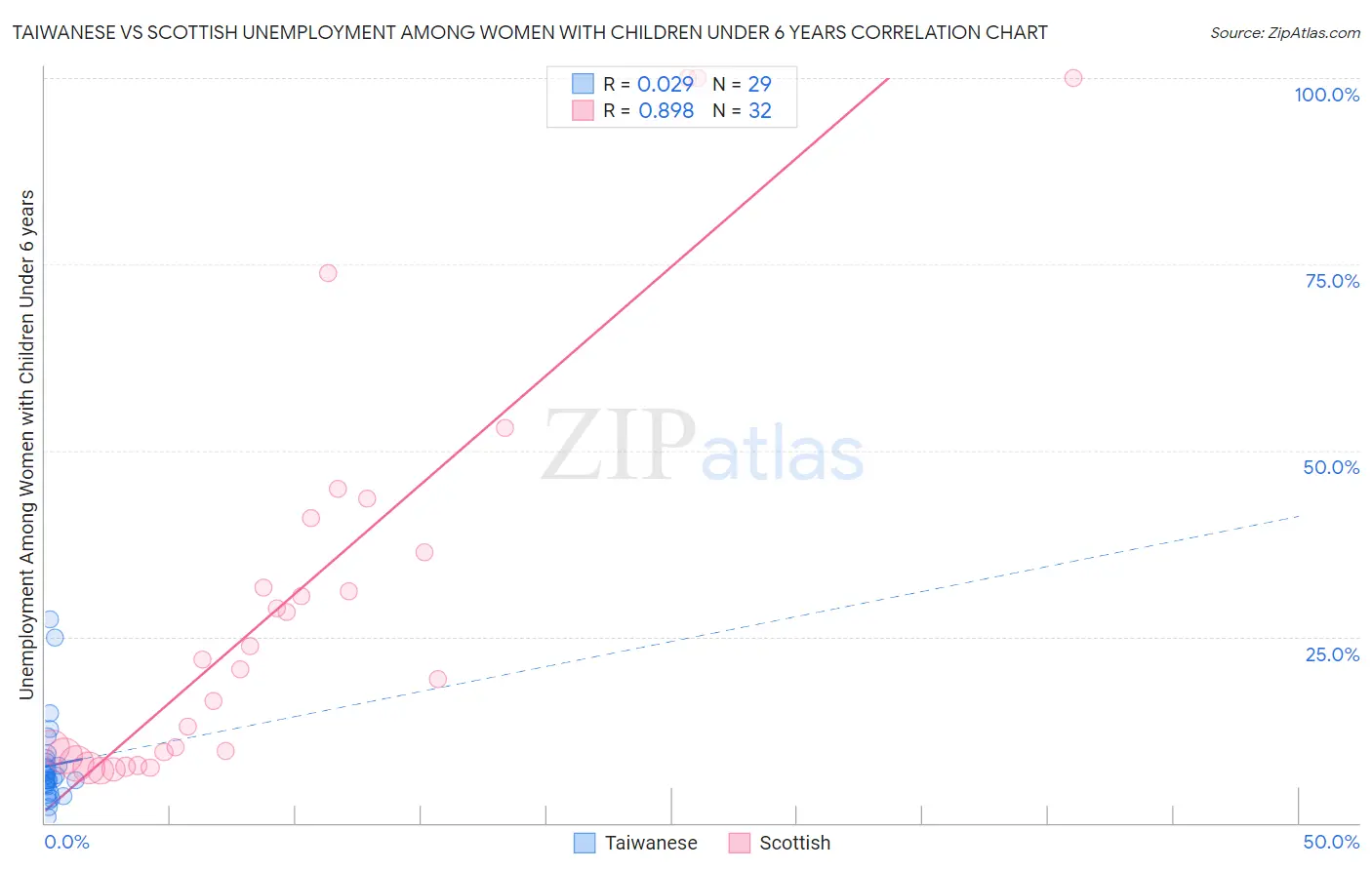 Taiwanese vs Scottish Unemployment Among Women with Children Under 6 years