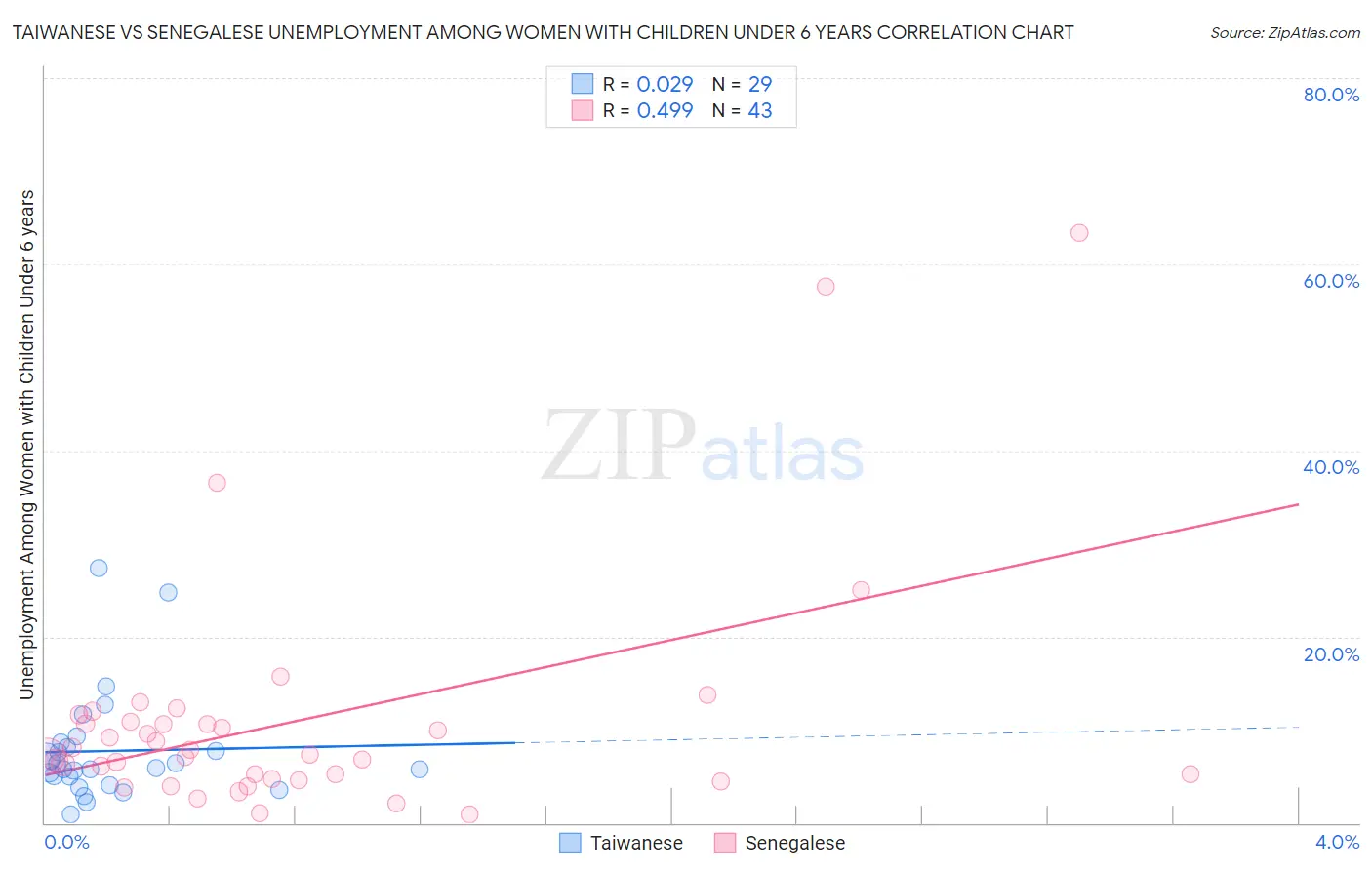Taiwanese vs Senegalese Unemployment Among Women with Children Under 6 years