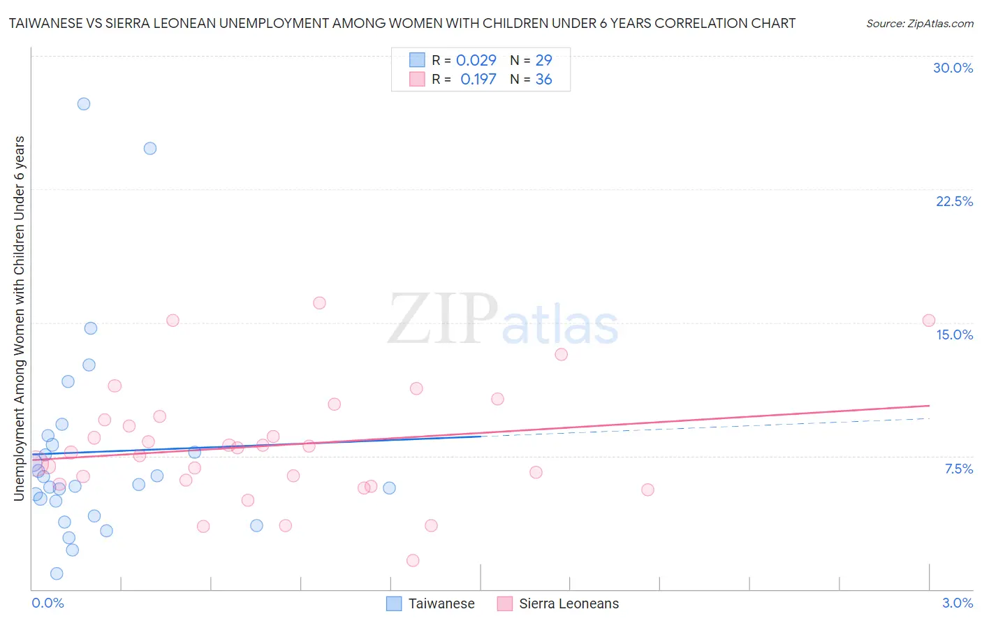 Taiwanese vs Sierra Leonean Unemployment Among Women with Children Under 6 years