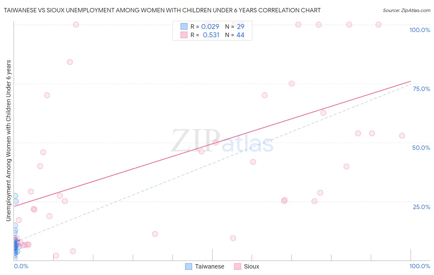 Taiwanese vs Sioux Unemployment Among Women with Children Under 6 years