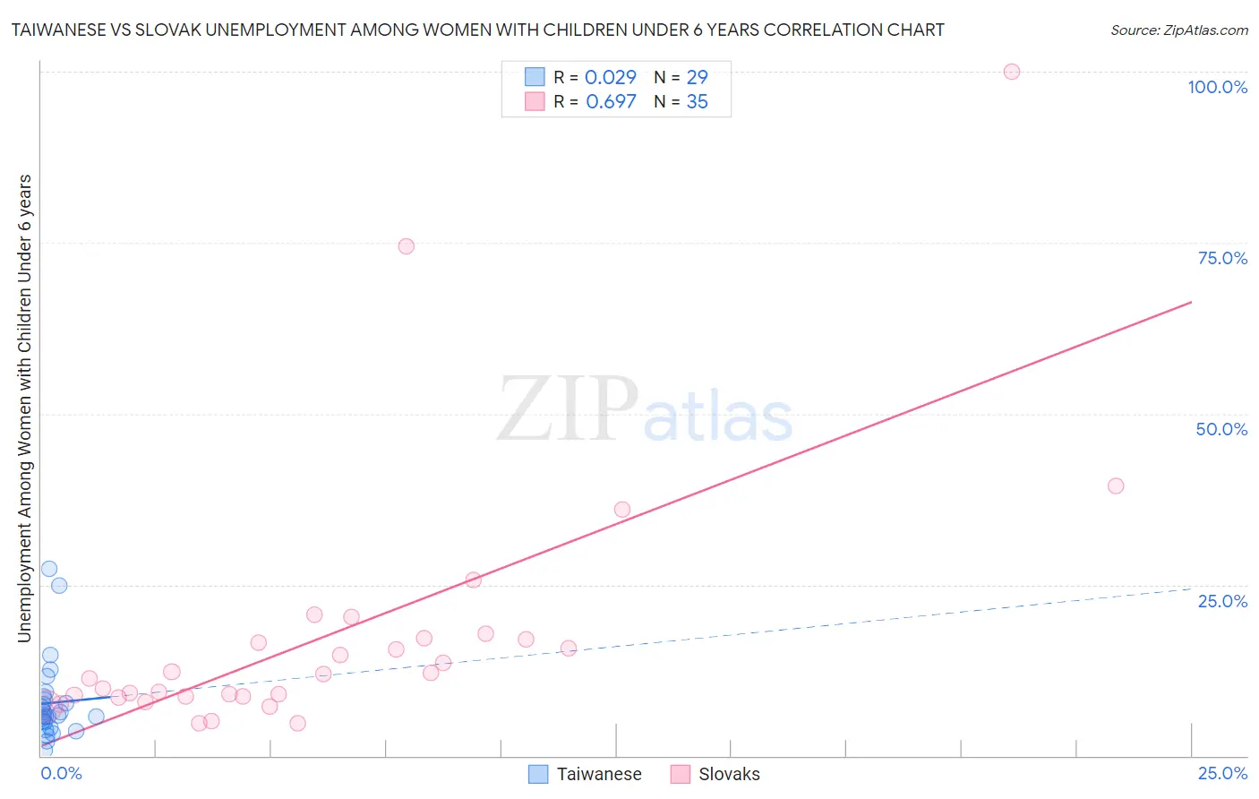 Taiwanese vs Slovak Unemployment Among Women with Children Under 6 years