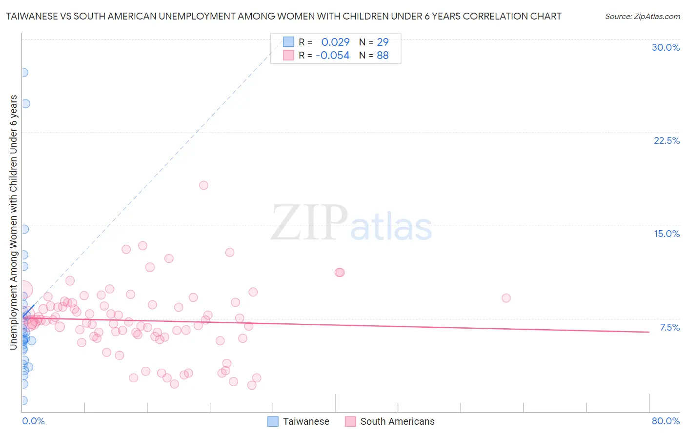 Taiwanese vs South American Unemployment Among Women with Children Under 6 years