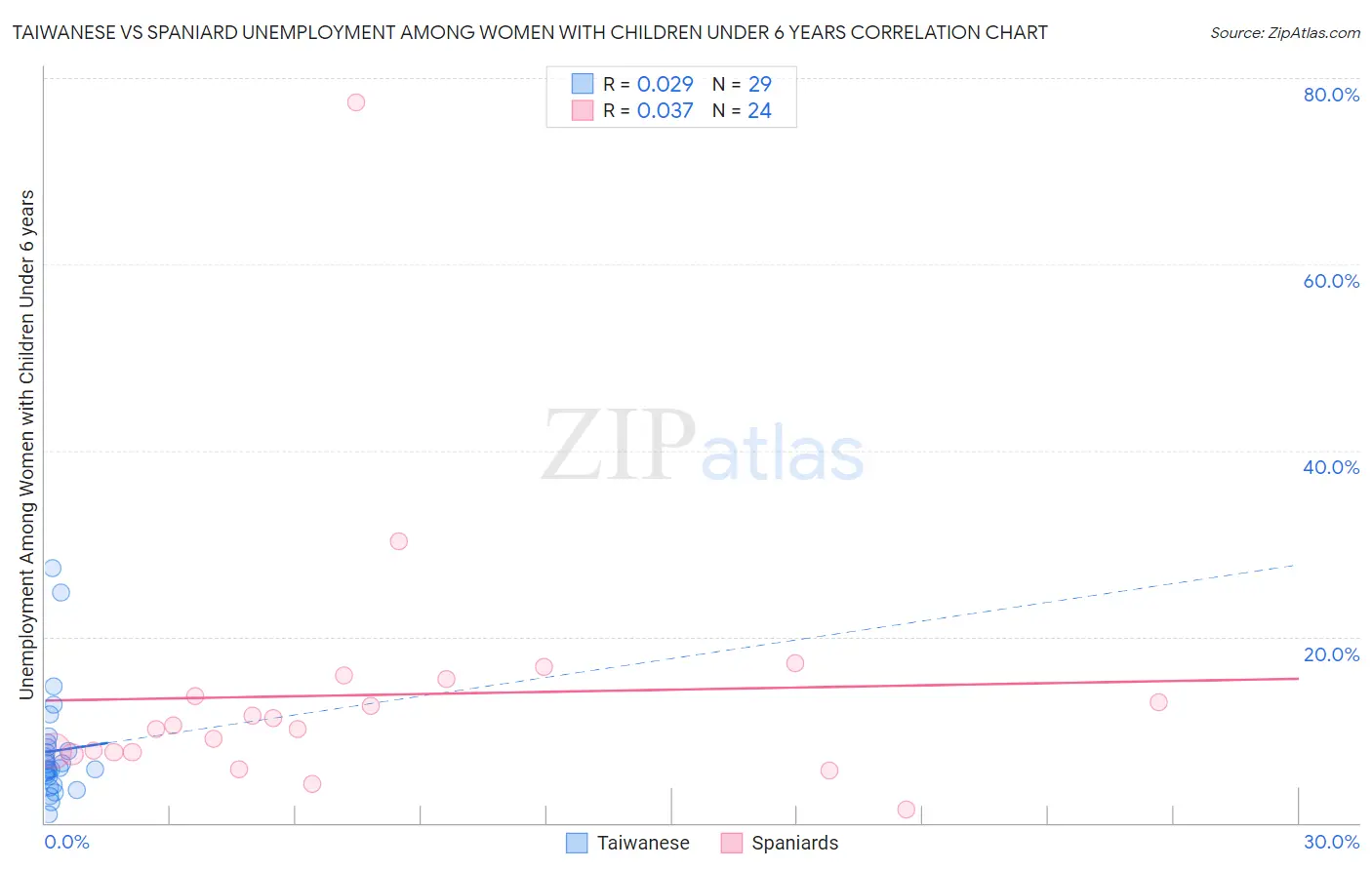 Taiwanese vs Spaniard Unemployment Among Women with Children Under 6 years