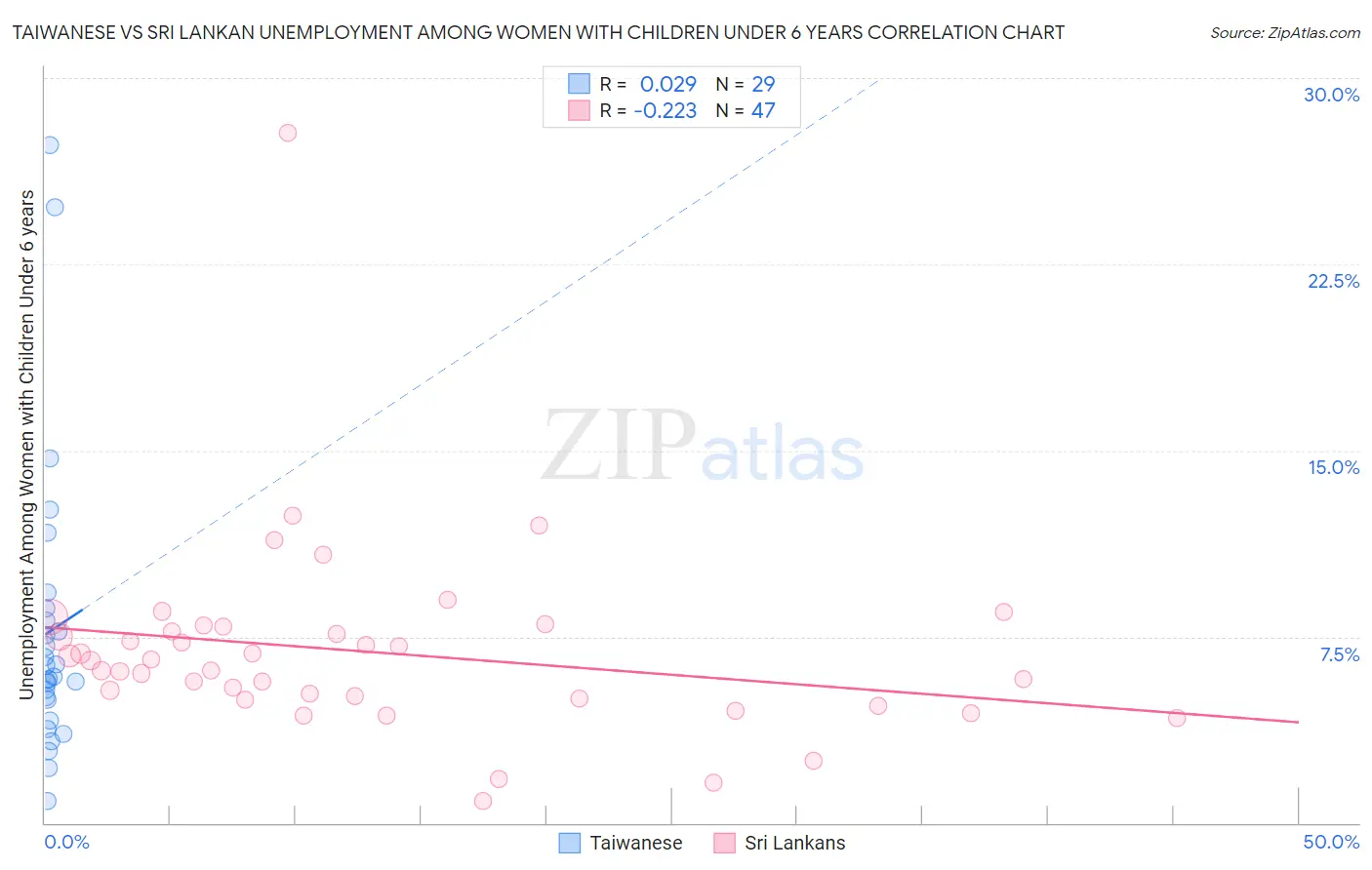 Taiwanese vs Sri Lankan Unemployment Among Women with Children Under 6 years