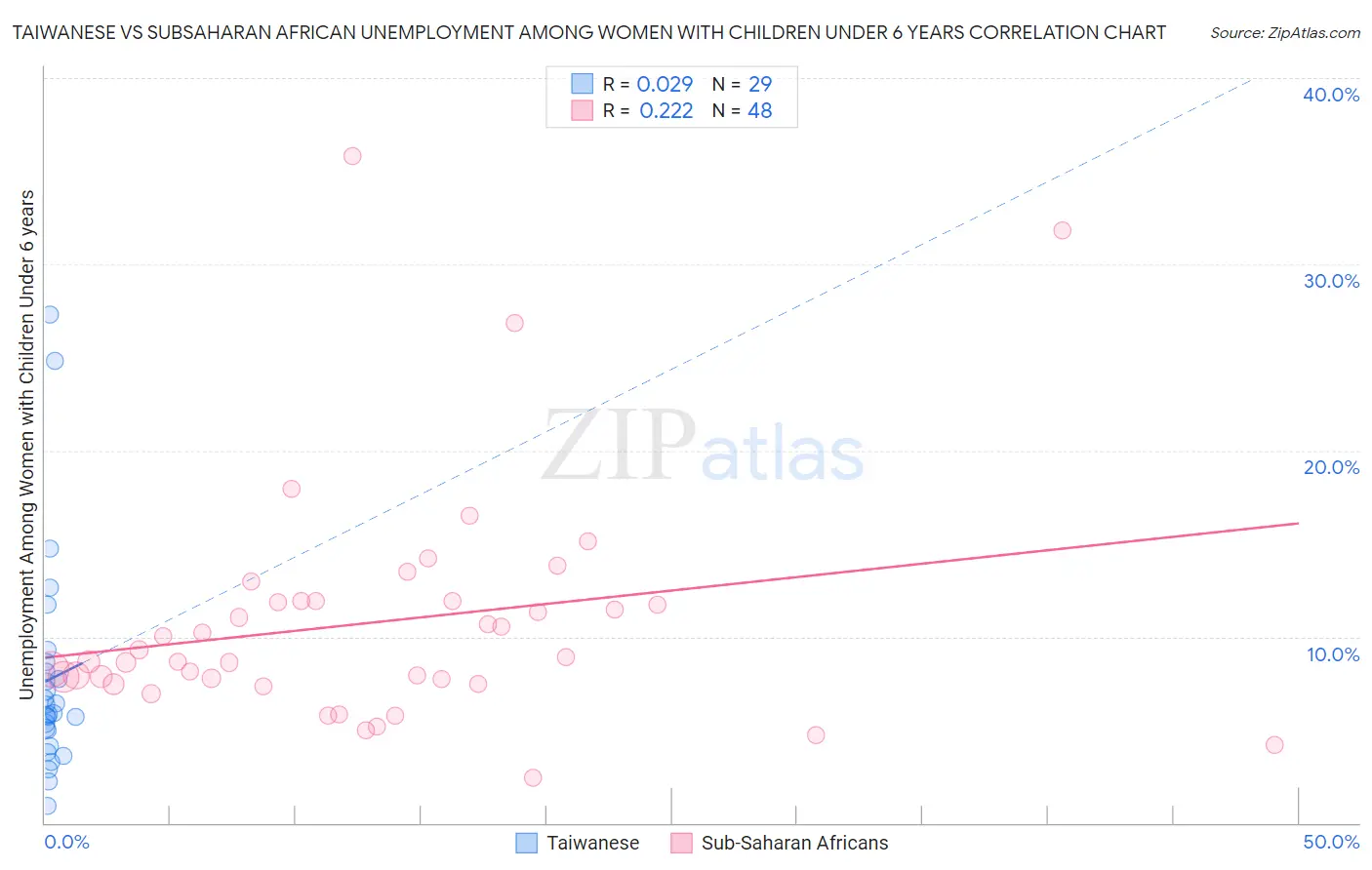 Taiwanese vs Subsaharan African Unemployment Among Women with Children Under 6 years