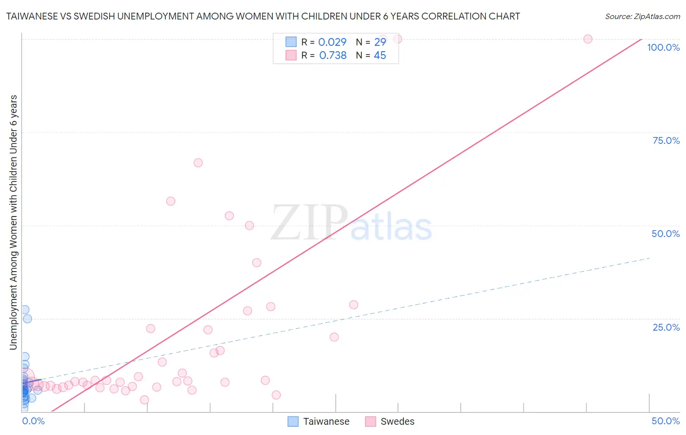 Taiwanese vs Swedish Unemployment Among Women with Children Under 6 years