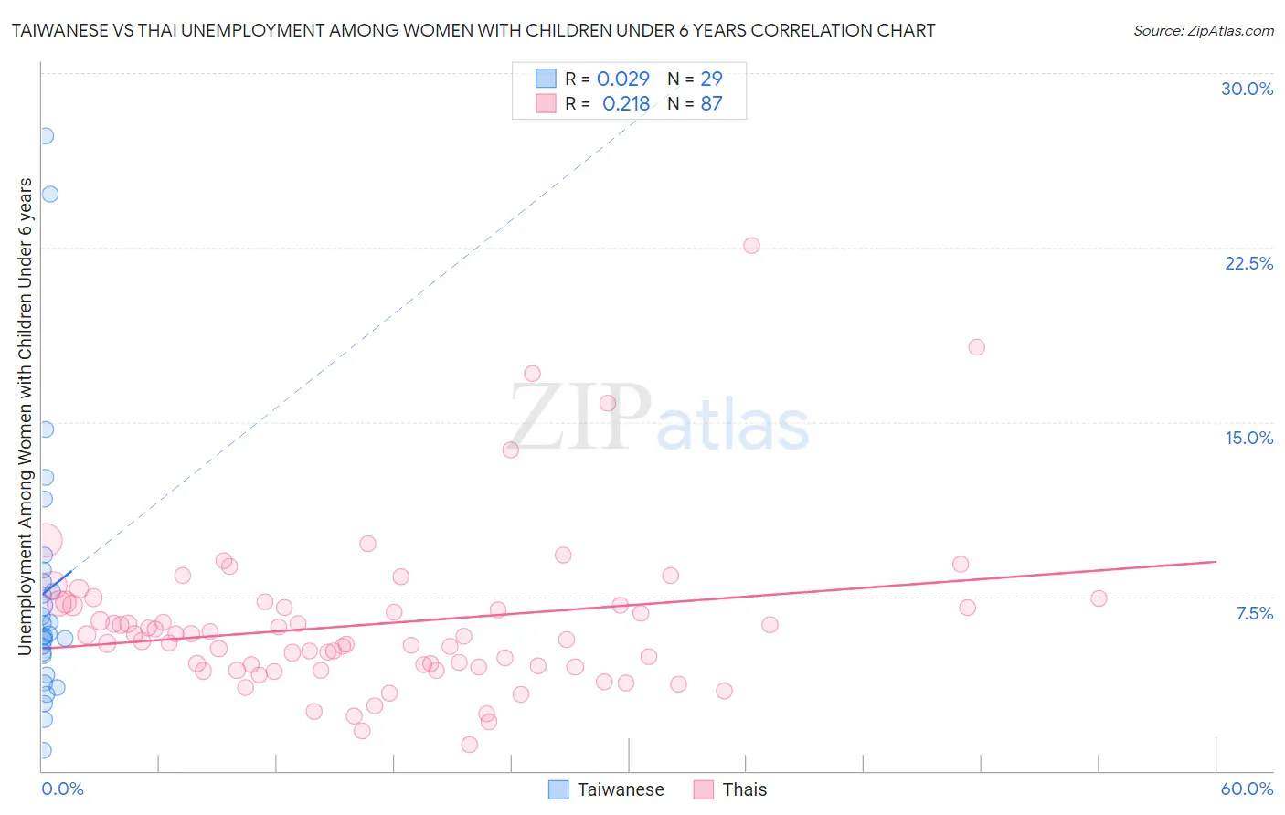 Taiwanese vs Thai Unemployment Among Women with Children Under 6 years