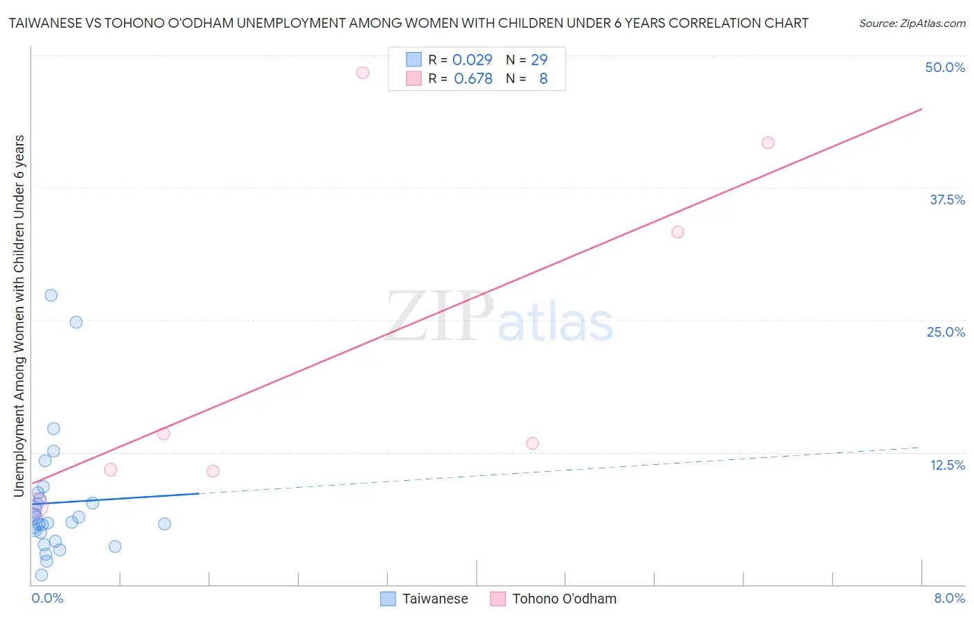 Taiwanese vs Tohono O'odham Unemployment Among Women with Children Under 6 years