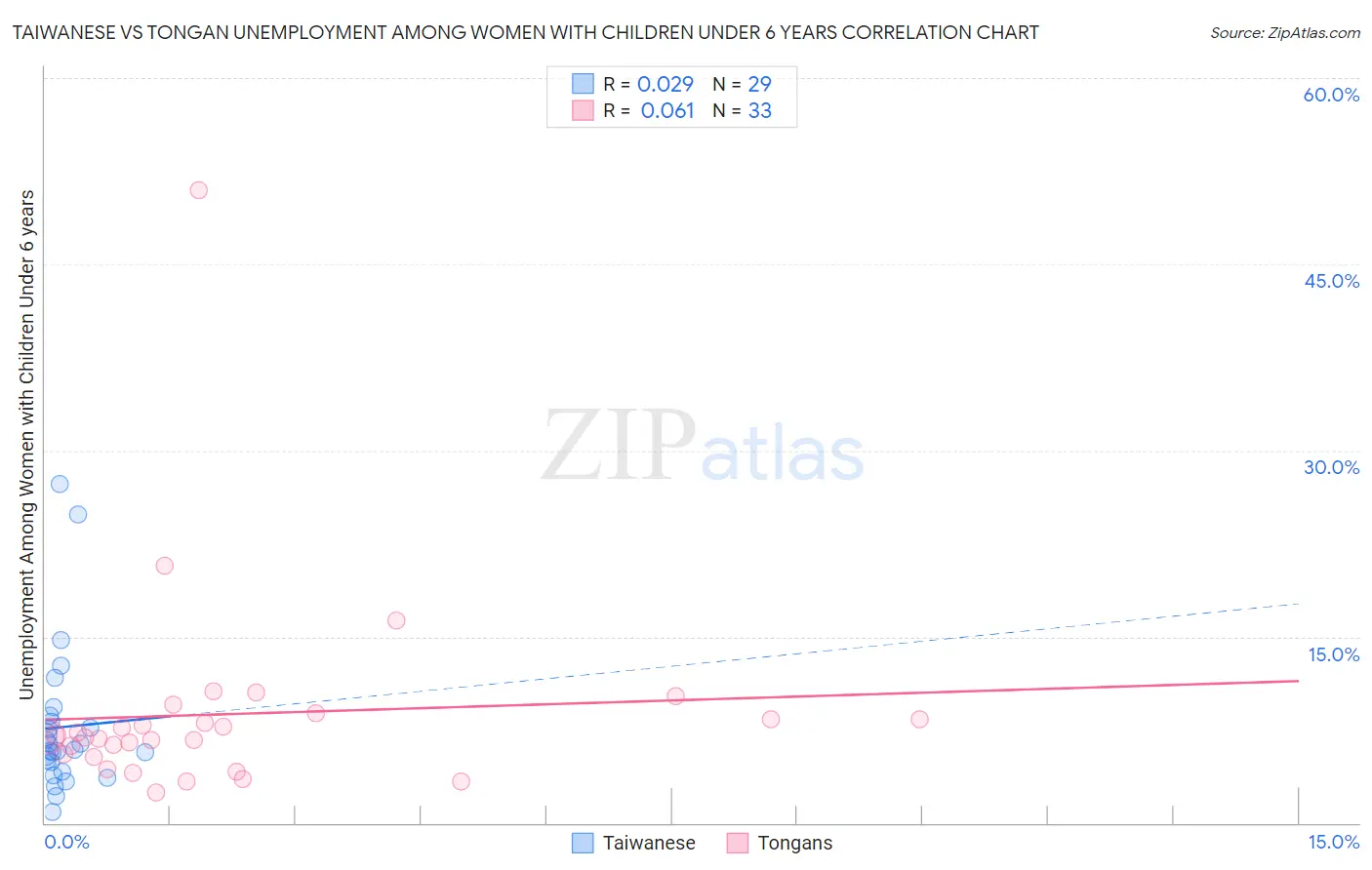 Taiwanese vs Tongan Unemployment Among Women with Children Under 6 years