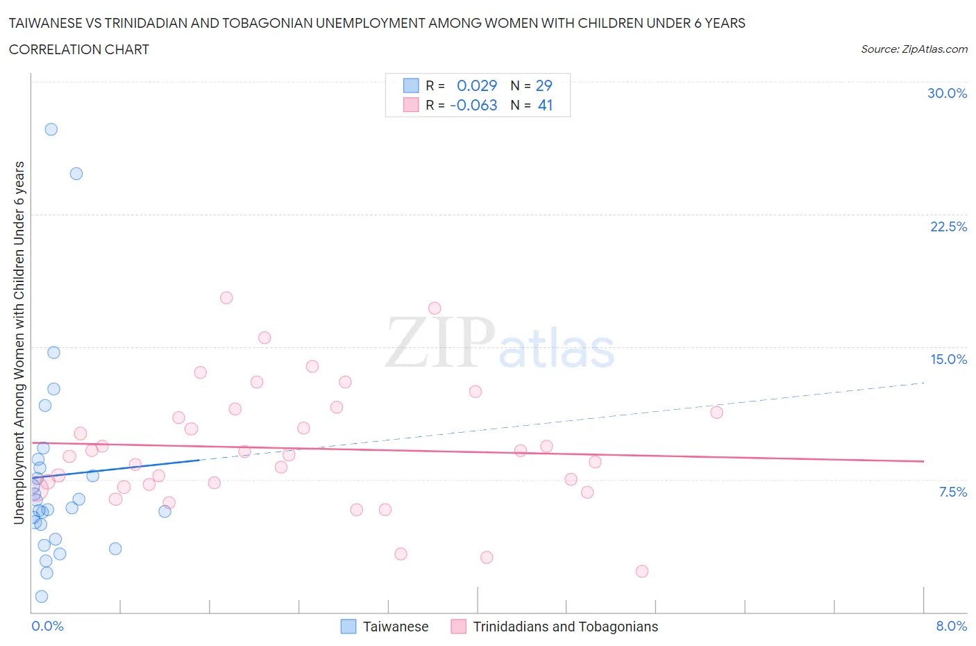 Taiwanese vs Trinidadian and Tobagonian Unemployment Among Women with Children Under 6 years