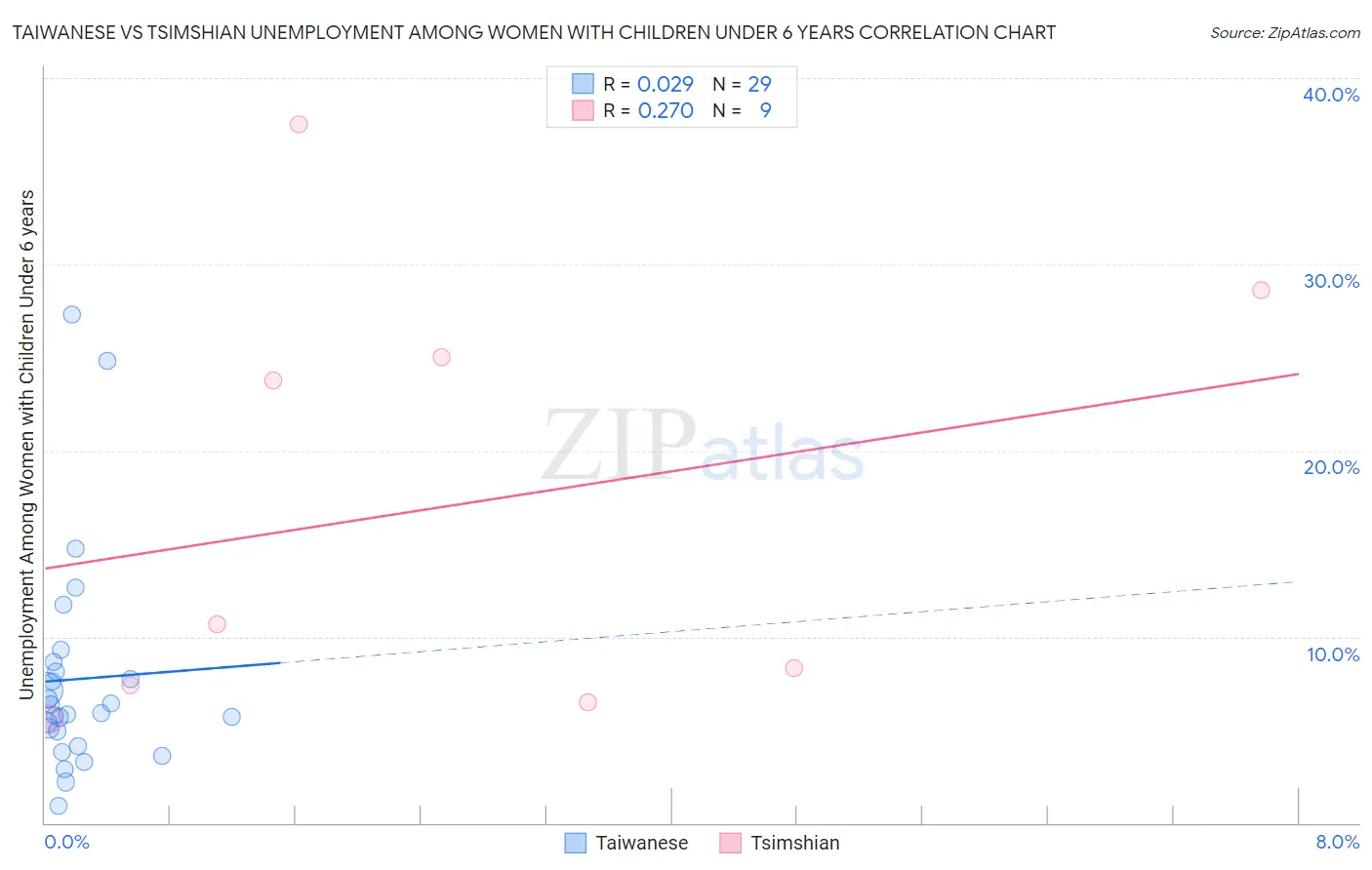 Taiwanese vs Tsimshian Unemployment Among Women with Children Under 6 years