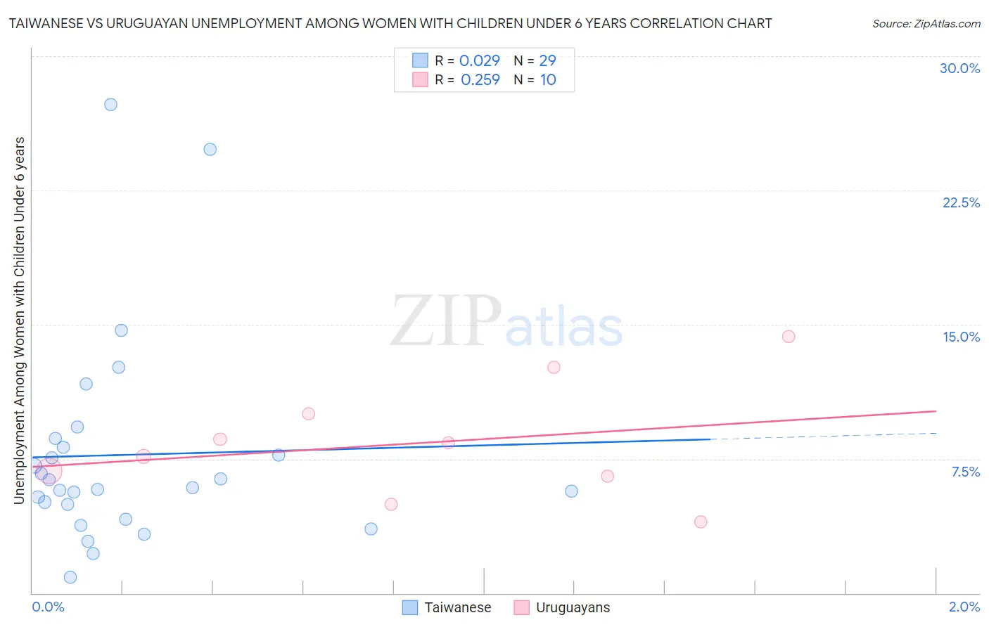 Taiwanese vs Uruguayan Unemployment Among Women with Children Under 6 years