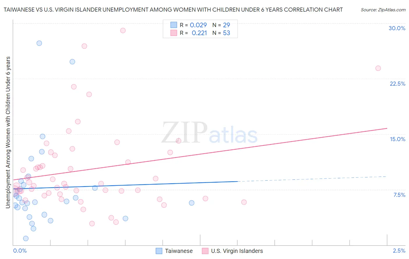 Taiwanese vs U.S. Virgin Islander Unemployment Among Women with Children Under 6 years