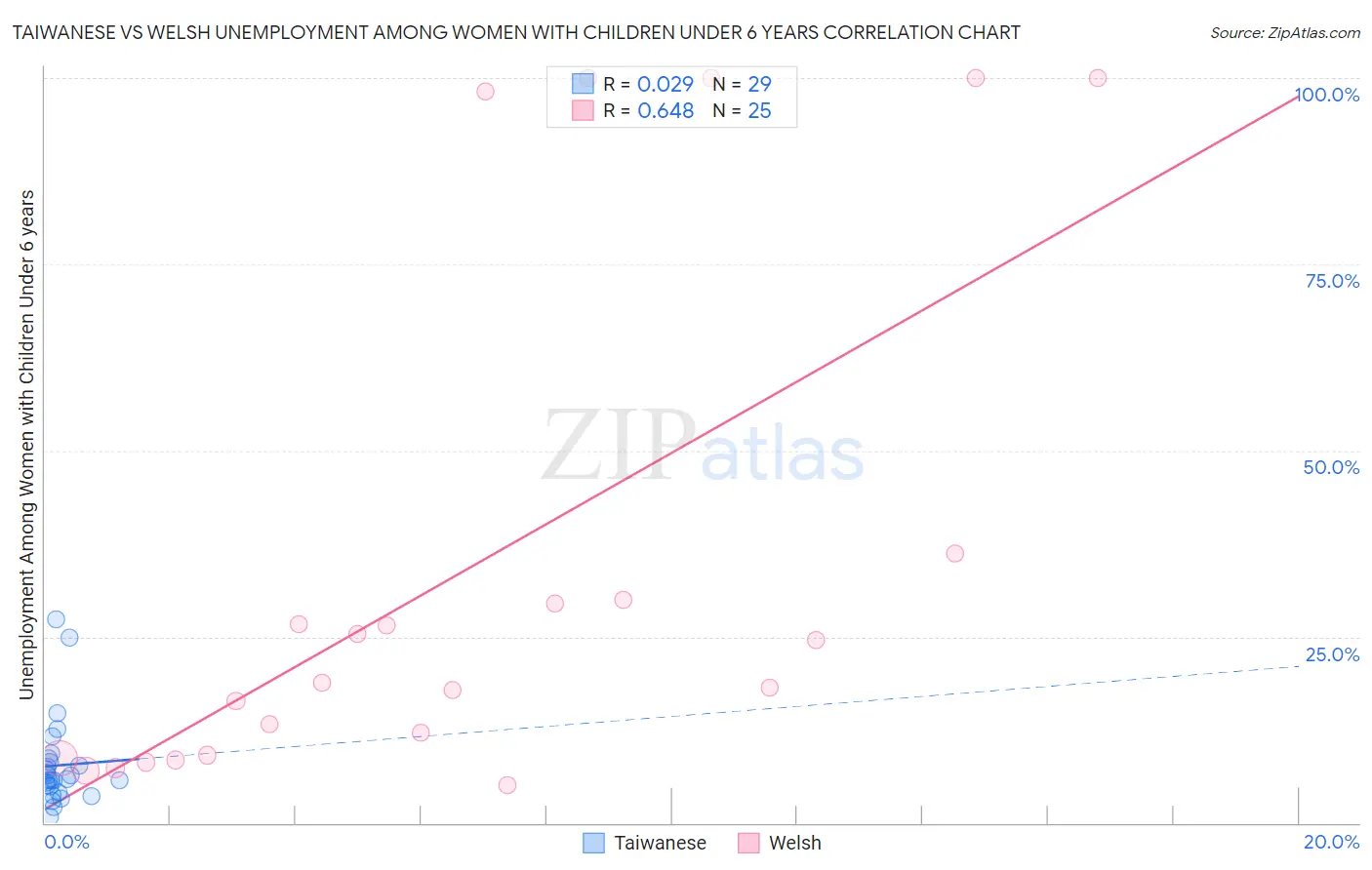 Taiwanese vs Welsh Unemployment Among Women with Children Under 6 years