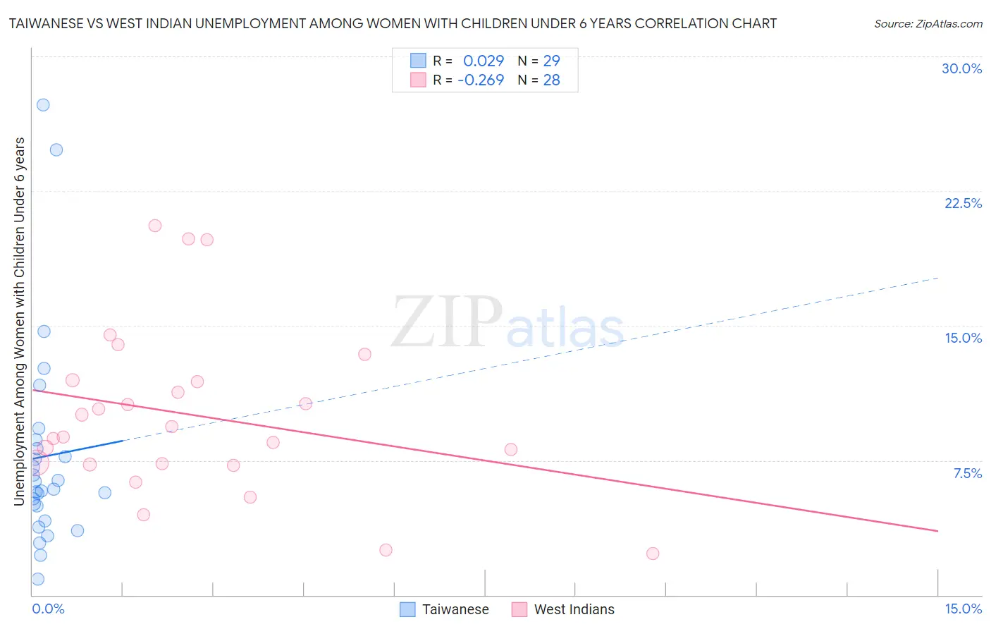 Taiwanese vs West Indian Unemployment Among Women with Children Under 6 years