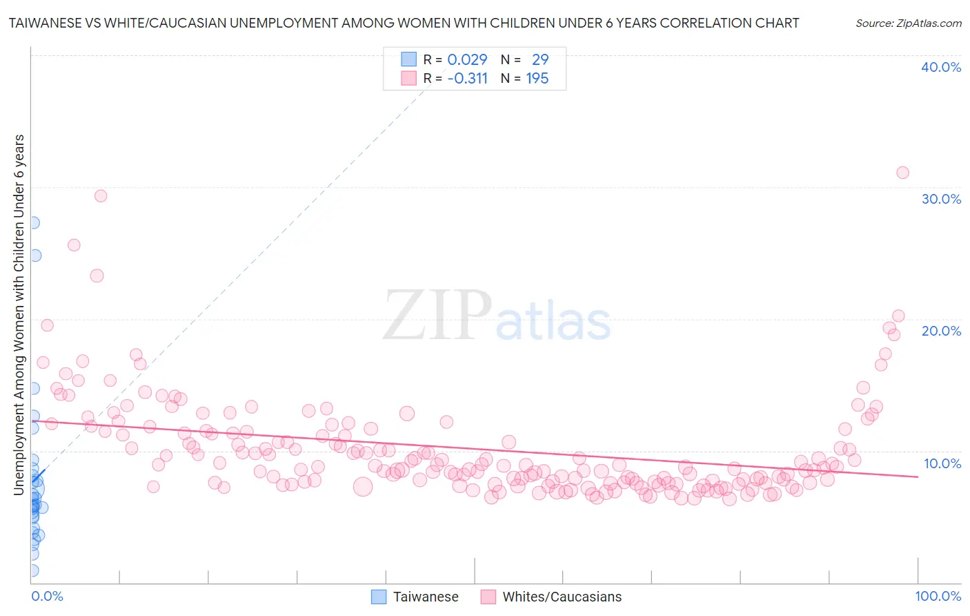 Taiwanese vs White/Caucasian Unemployment Among Women with Children Under 6 years