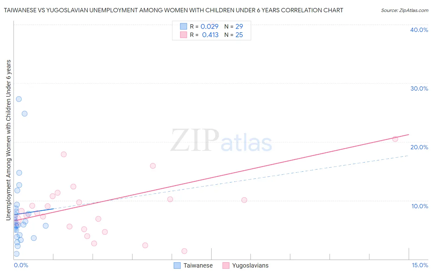 Taiwanese vs Yugoslavian Unemployment Among Women with Children Under 6 years