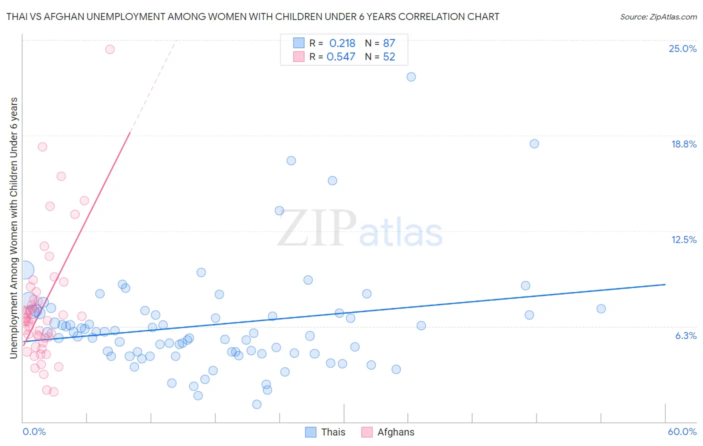 Thai vs Afghan Unemployment Among Women with Children Under 6 years