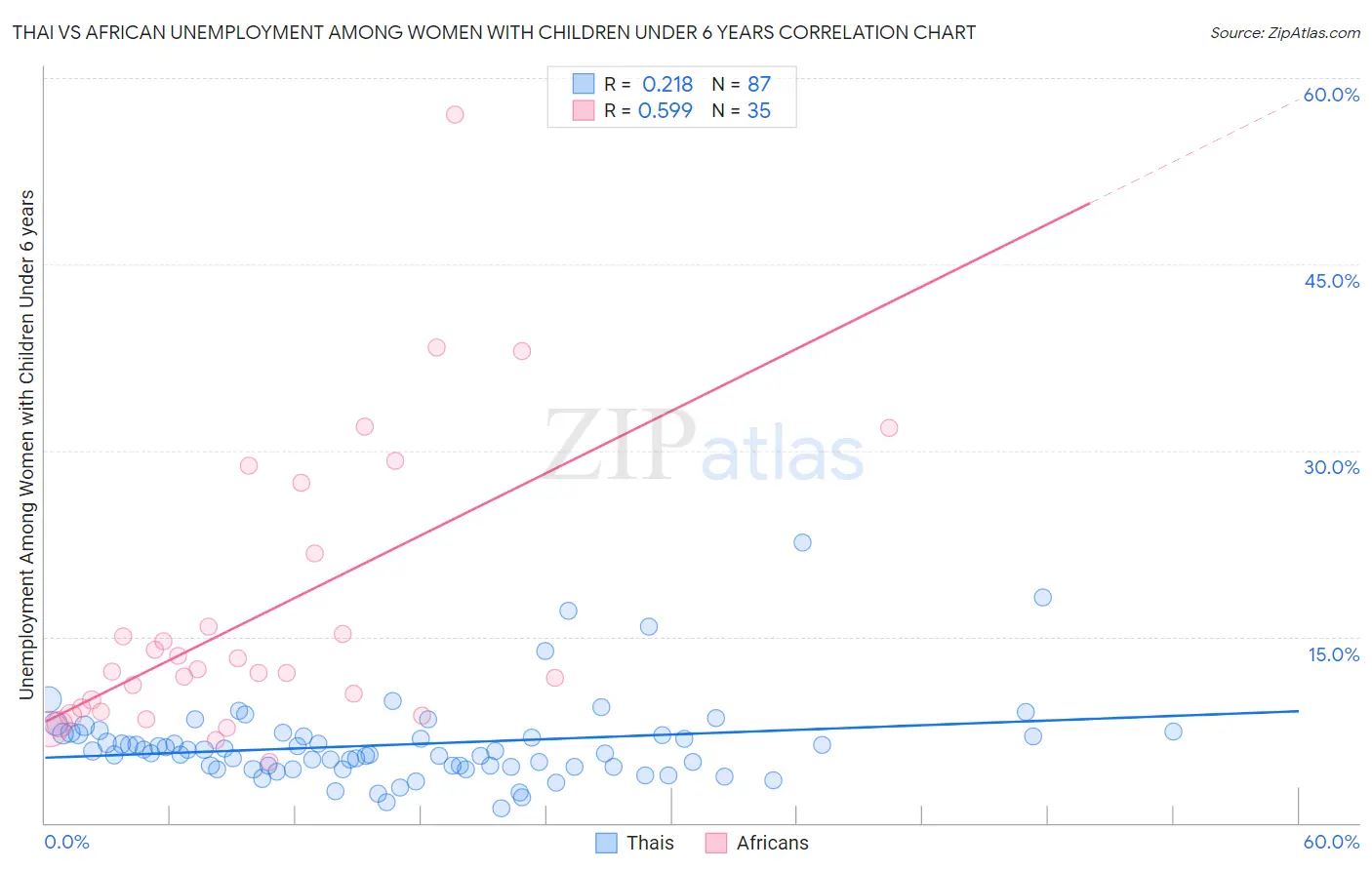 Thai vs African Unemployment Among Women with Children Under 6 years