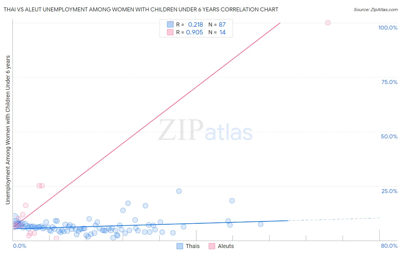 Thai vs Aleut Unemployment Among Women with Children Under 6 years