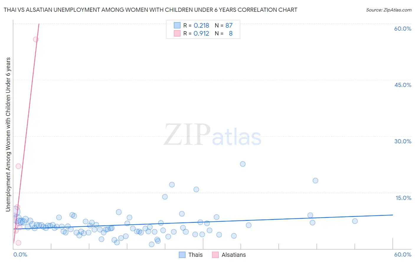 Thai vs Alsatian Unemployment Among Women with Children Under 6 years