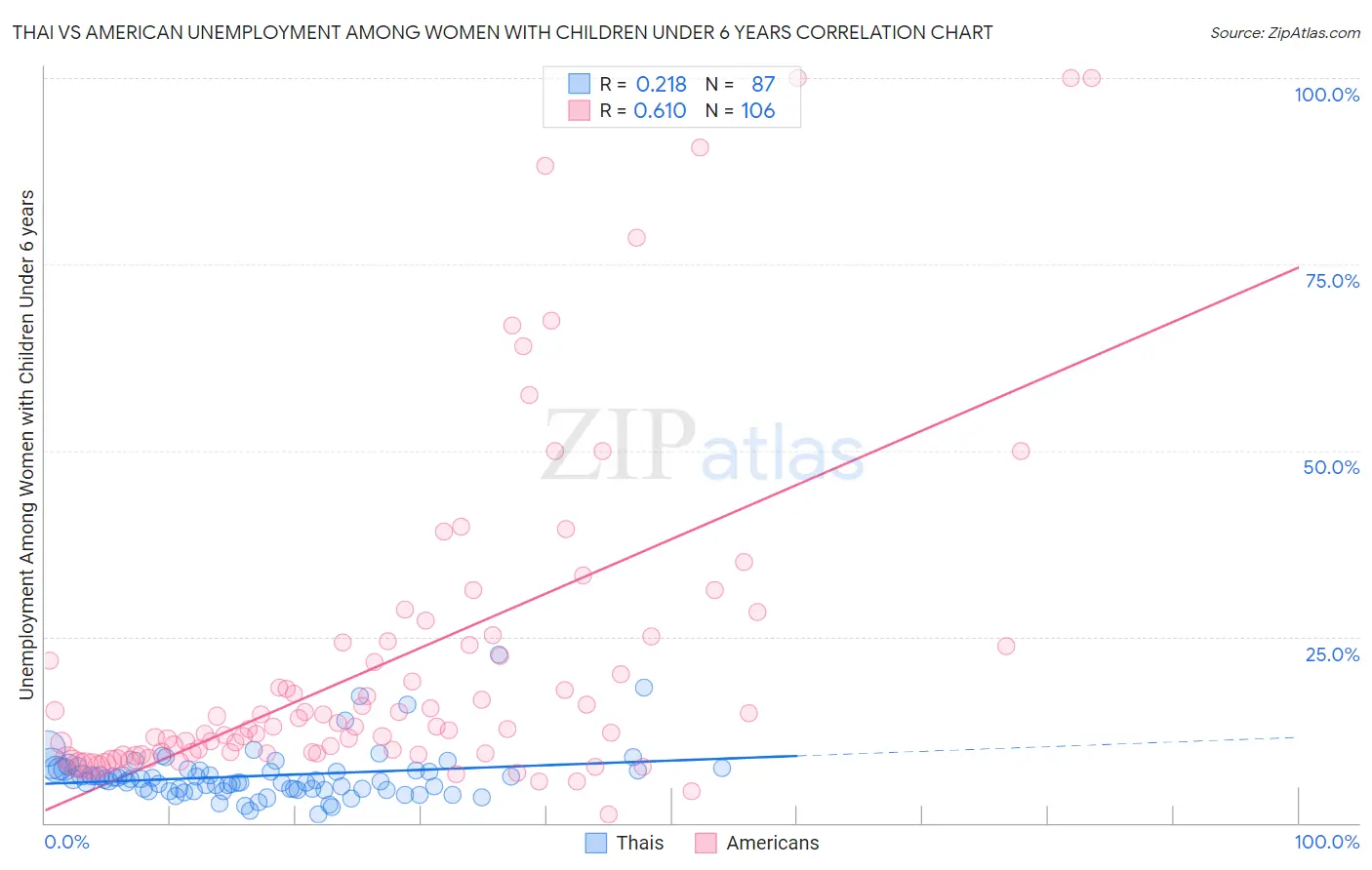 Thai vs American Unemployment Among Women with Children Under 6 years